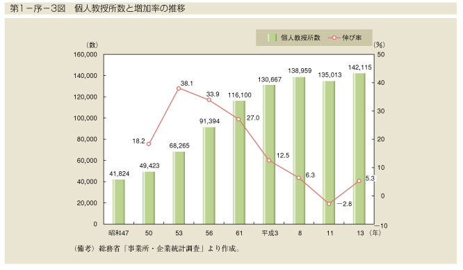 第1-序-3図　個人教授所数と増加率の推移