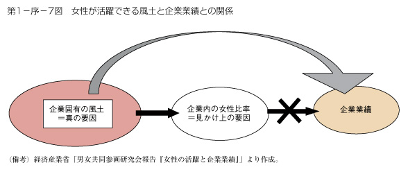 第1-序-7図　女性が活躍できる風土と企業業績との関係