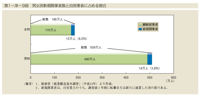 第1-序-9図　男女別新規開業者数と自営業者に占める割合