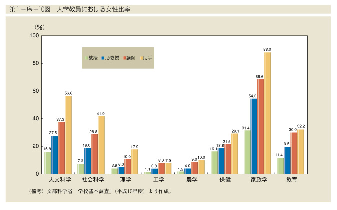 第1-序-10図　大学教員における女性比率