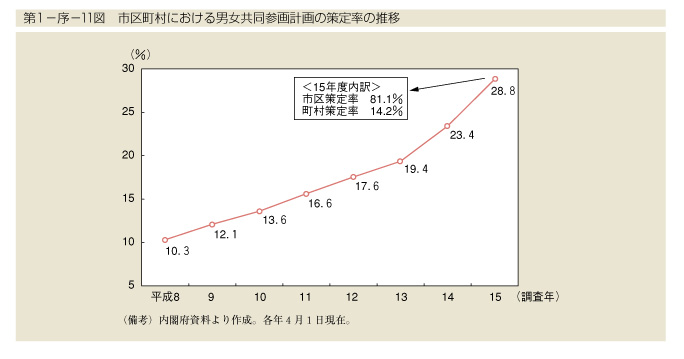 第1-序-11図　市区町村における男女共同参画計画の策定率の推移