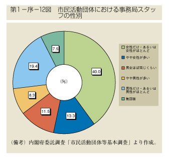 第1-序-12図　市民活動団体における事務局スタッフの性別