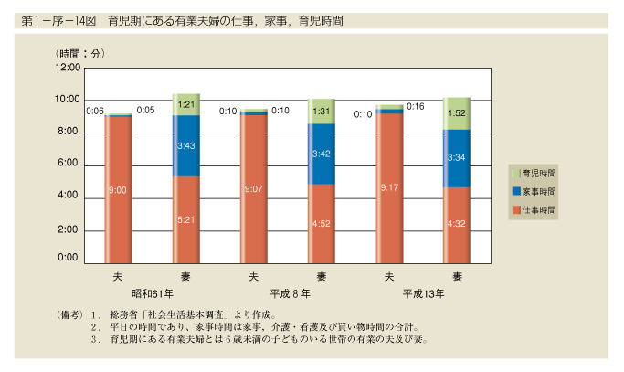 第1-序-14図　育児期にある有業夫婦の仕事，家事，育児時間