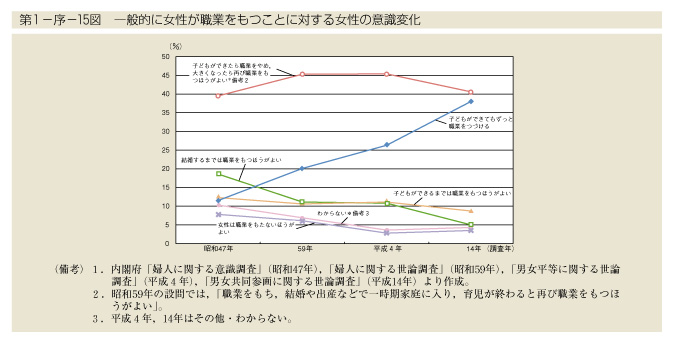 第1-序-15図　一般的に女性が職業をもつことに対する女性の意識変化