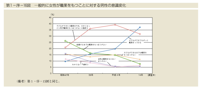 第1-序-16図　一般的に女性が職業をもつことに対する男性の意識変化