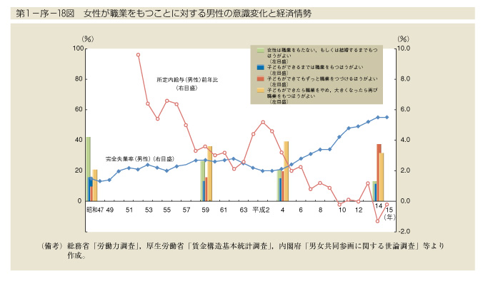 第1-序-18図　女性が職業をもつことに対する男性の意識変化と経済情勢