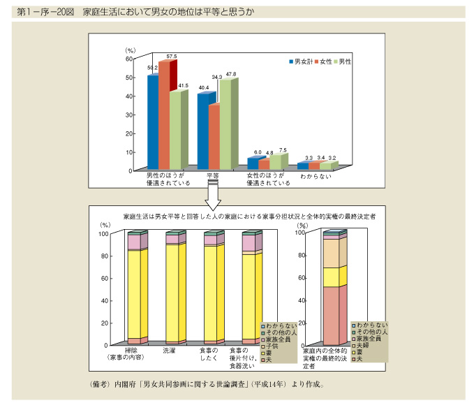 第1-序-20図　家庭生活において男女の地位は平等と思うか