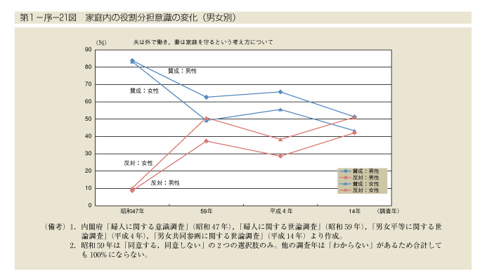 第1-序-21図　家庭内の役割分担意識の変化(男女別)