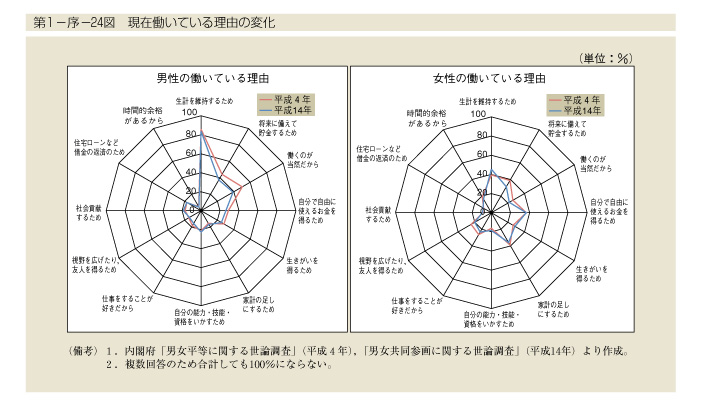 第1-序-24図　現在働いている理由の変化