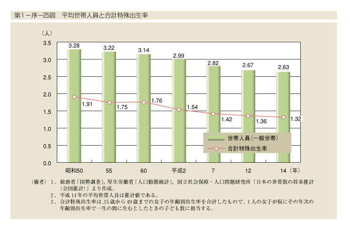 第1-序-25図　平均世帯人員と合計特殊出生率