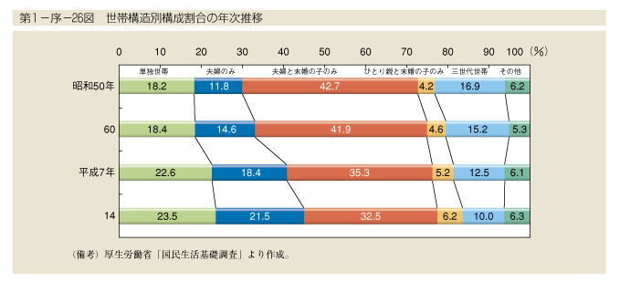 第1-序-26図　世帯構造別構成割合の年次推移