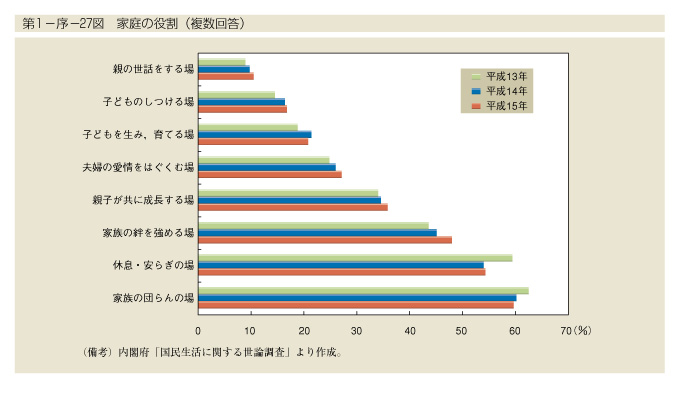 第1-序-27図　家庭の役割