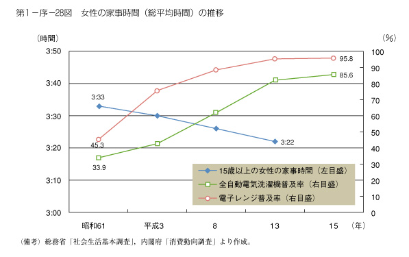 第1-序-28図　女性の家事時間(総平均時間)の推移