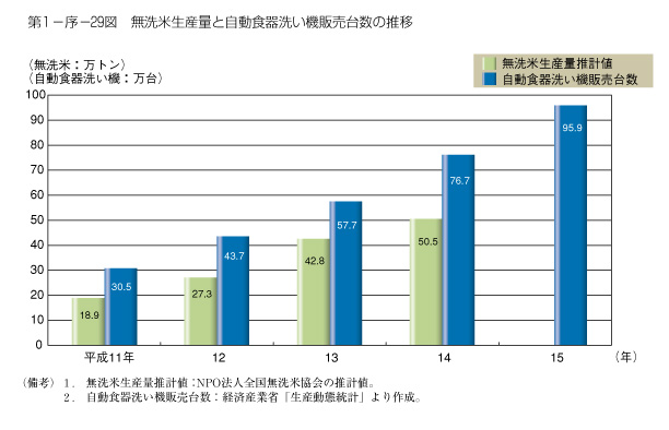 第1-序-29図　無洗米生産量と自動食器洗い機販売台数の推移