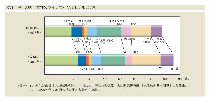 第1-序-30図　女性のライフサイクルモデルの比較