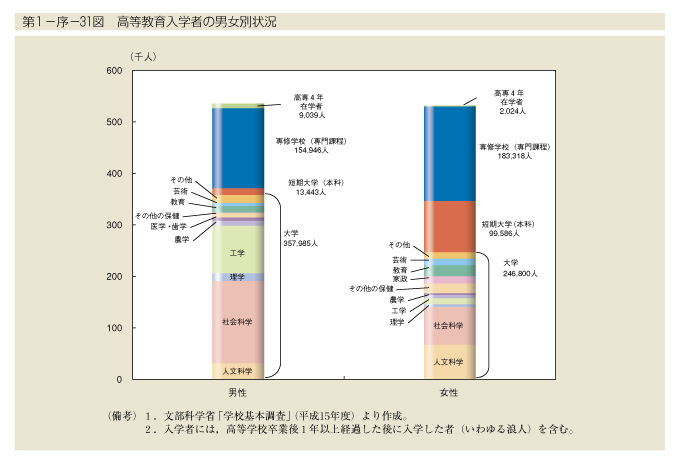 第1-序-31図　高等教育入学者の男女別状況