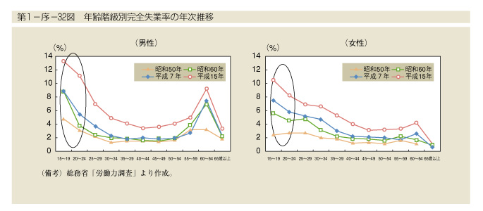 第1-序-32図　年齢階級別完全失業率の年次推移