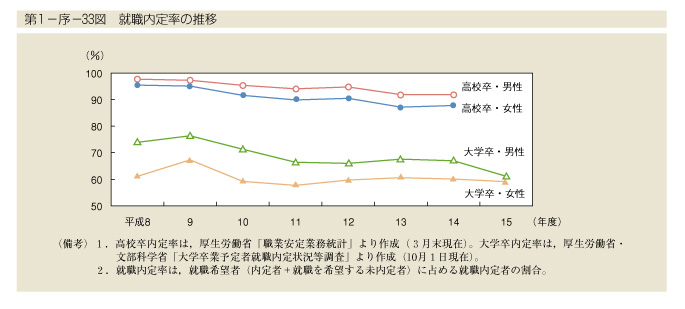 第1-序-33図　就職内定率の推移