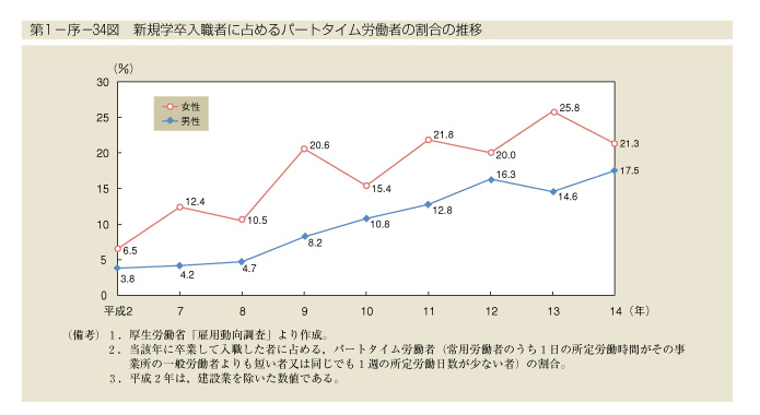 第1-序-34図　新規学卒入職者に占めるパートタイム労働者の割合の推移