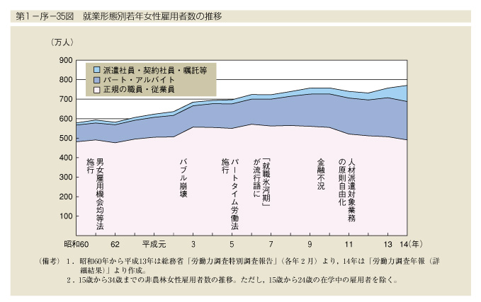 第1-序-35図　就業形態別若年女性雇用者数の推移