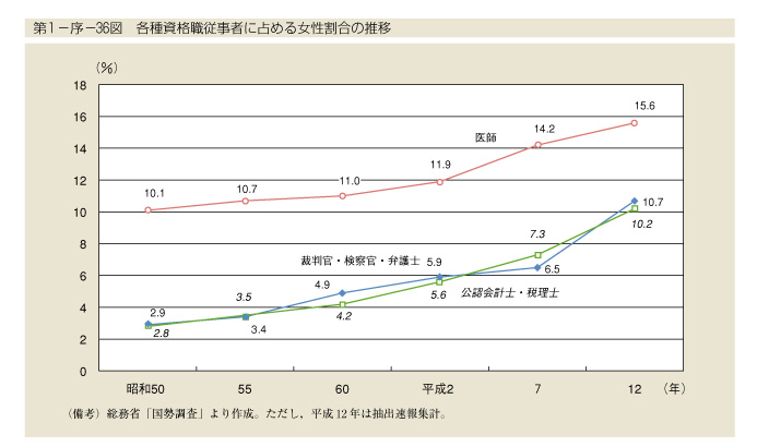 第1-序-36図　各種資格職従事者に占める女性割合の推移