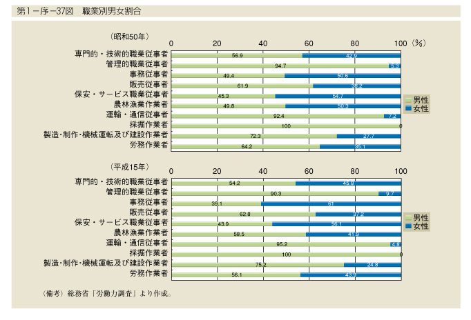 第1-序-37図　職業別男女割合