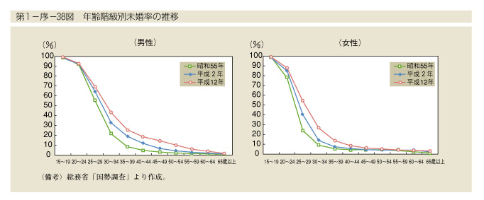 第1-序-38図　年齢階級別未婚率の推移