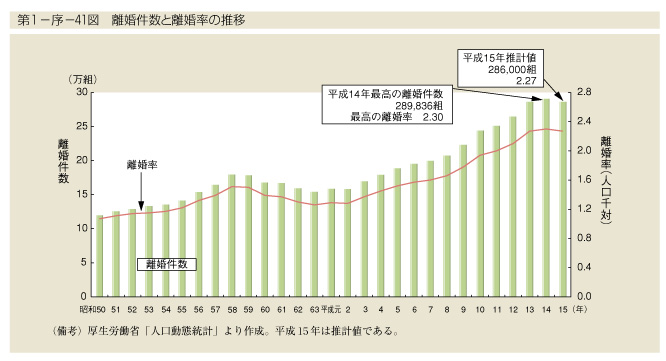 第1-序-41図　離婚件数と離婚率の推移