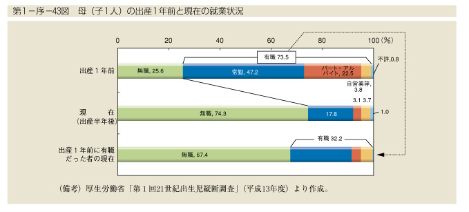 第1-序-43図　母(子1人)の出産1年前と現在の就業状況