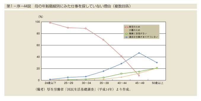 第1-序-44図　母の年齢階級別にみた仕事を探していない理由