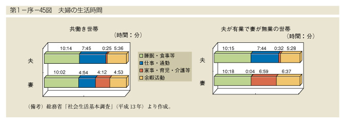 第1-序-45図　夫婦の生活時間