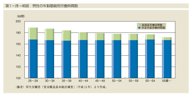 第1-序-46図　男性の年齢階級別労働時間数