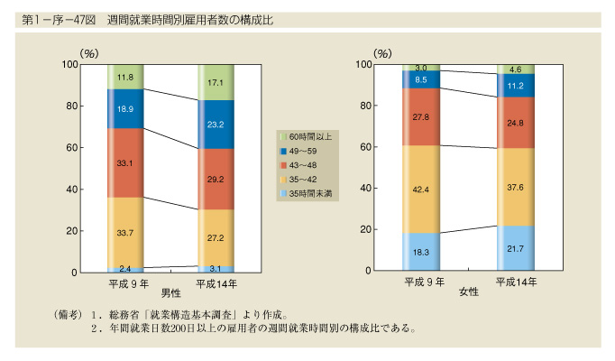 第1-序-47図　週間就業時間別雇用者数の構成比