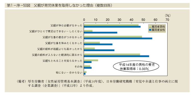 第1-序-50図　父親が育児休業を取得しなかった理由