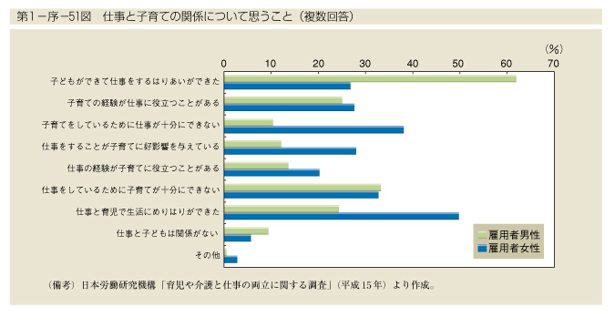 第1-序-51図　仕事と子育ての関係について思うこと