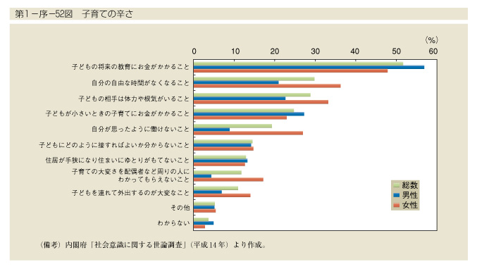 第1-序-52図　子育ての辛さ