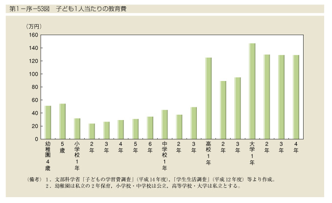 第1-序-53図　子ども1人当たりの教育費