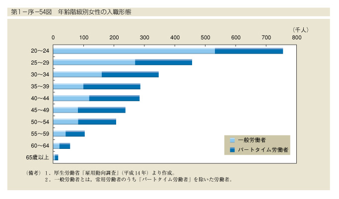 第1-序-54図　年齢階級別女性の入職形態