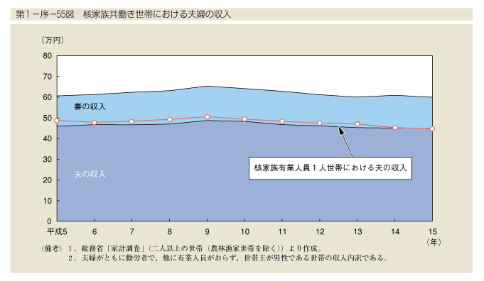 第1-序-55図　核家族共働き世帯における夫婦の収入