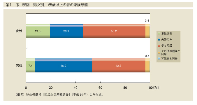 第1-序-56図　男女別，65歳以上の者の家族形態