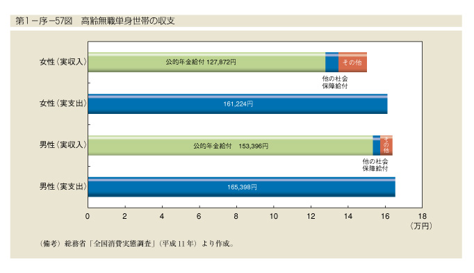 第1-序-57図　高齢無職単身世帯の収支