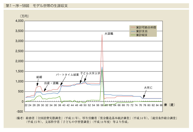 第1-序-58図　モデル世帯の生涯収支