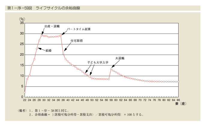 第1-序-59図　ライフサイクルの余裕曲線