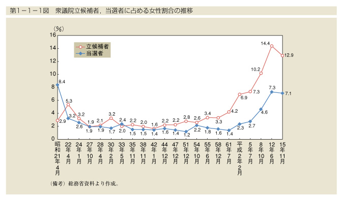 第1-1-1図　衆議院立候補者，当選者に占める女性割合の推移