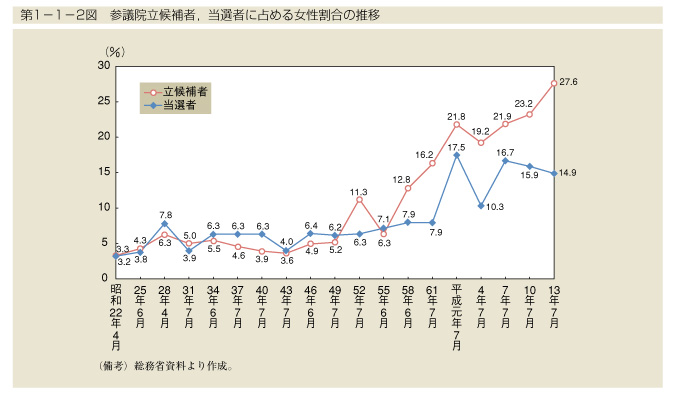 第1-1-2図　参議院立候補者，当選者に占める女性割合の推移