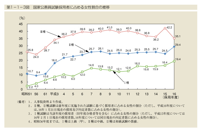 第1-1-3図　国家公務員試験採用者に占める女性割合の推移