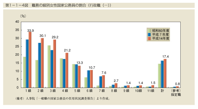 第1-1-4図　職務の級別女性国家公務員の割合(行政職(一))