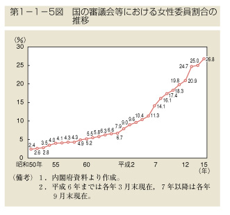 第1-1-5図　国の審議会等における女性委員割合の推移