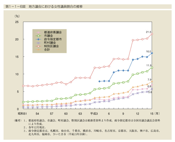 第1-1-6図　地方議会における女性議員割合の推移