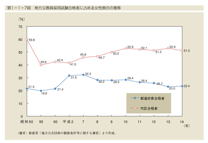 第1-1-7図　地方公務員採用試験合格者における女性割合の推移